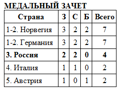 Фортуна вернула должок. Как Устюгов и Крюков выиграли командный спринт - «Лыжные гонки»