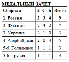 Россияне выиграли чемпионат Европы! - «Дзюдо»