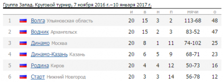 Восточные наступают - «Хоккей с мячом»