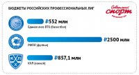 Что дороже футбол, хоккей или баскетбол? Сравниваем бюджеты Лиги ВТБ, РФПЛ и КХЛ - «Баскетбол»