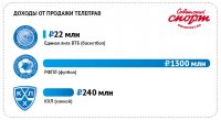 Что дороже футбол, хоккей или баскетбол? Сравниваем бюджеты Лиги ВТБ, РФПЛ и КХЛ - «Баскетбол»