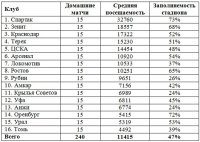 Спасибо красно-белым! Как «Спартак» тащит посещаемость в нефутбольной стране - «Футбол»