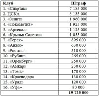 Жгут пиротехнику и ругаются матом. За что и на какие суммы штрафовал КДК - «Футбол»