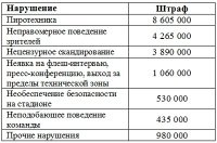 Жгут пиротехнику и ругаются матом. За что и на какие суммы штрафовал КДК - «Футбол»