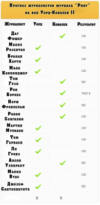 14:7 в пользу Уорда. Американские СМИ предсказывают поражение Ковалева - «Бокс»