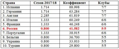 «Спартак» уже набрал очки в таблицу коэффициентов. Россия борется с Португалией - «Футбол»