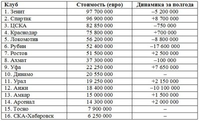 У кого самый дорогой состав? И сколько стоит Промес? - «Футбол»