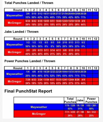 Cтатистика ударов в бою Мейвезер – Макгрегор - «Бокс»