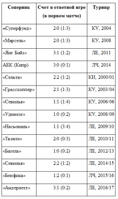 Все случаи, когда «Зенит» отыгрывался в еврокубках: удачных только 4 из 14 - «Футбол»